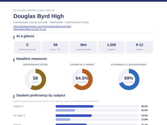First page of the Douglas Byrd High report card PDF