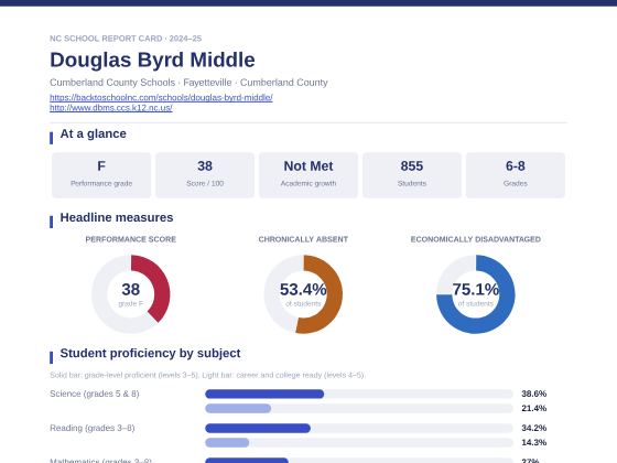 First page of the Douglas Byrd Middle report card PDF