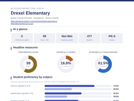 First page of the Drexel Elementary report card PDF