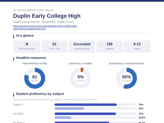 First page of the Duplin Early College High report card PDF