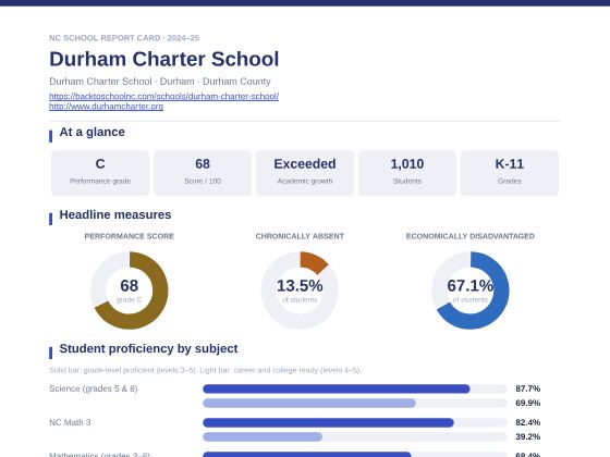 First page of the Durham Charter School report card PDF