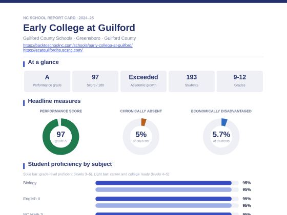 First page of the Early College at Guilford report card PDF