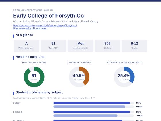 First page of the Early College of Forsyth Co report card PDF