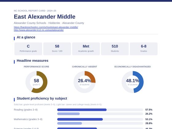 First page of the East Alexander Middle report card PDF