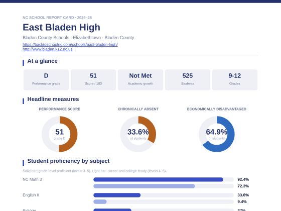 First page of the East Bladen High report card PDF