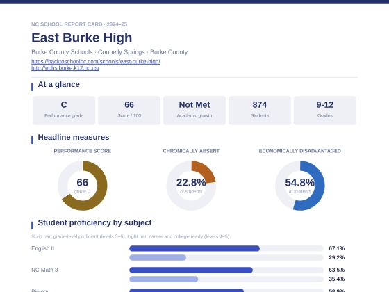 First page of the East Burke High report card PDF