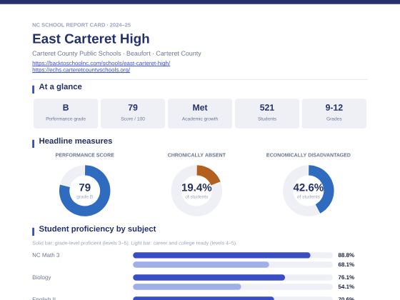 First page of the East Carteret High report card PDF