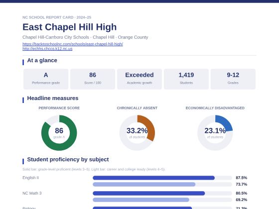 First page of the East Chapel Hill High report card PDF