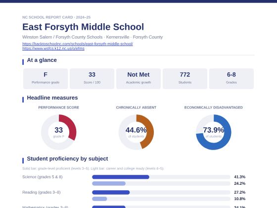 First page of the East Forsyth Middle School report card PDF