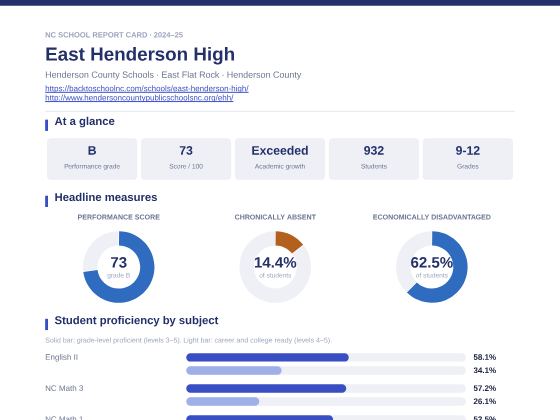 First page of the East Henderson High report card PDF