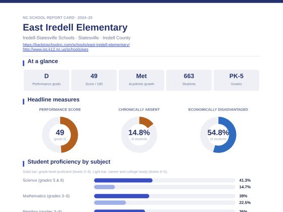 First page of the East Iredell Elementary report card PDF