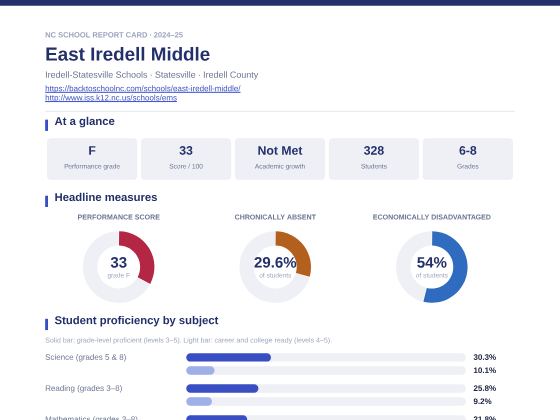 First page of the East Iredell Middle report card PDF