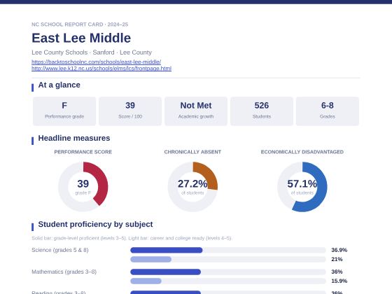 First page of the East Lee Middle report card PDF