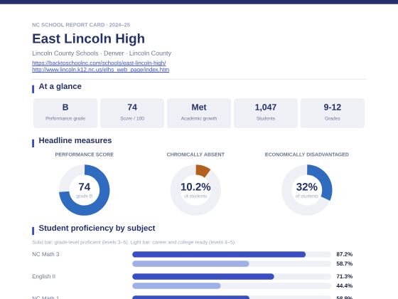 First page of the East Lincoln High report card PDF