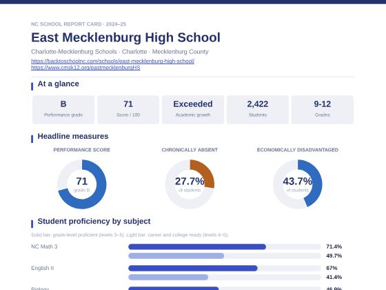 First page of the East Mecklenburg High School report card PDF