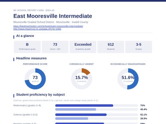 First page of the East Mooresville Intermediate report card PDF