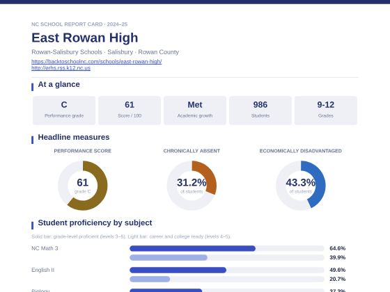 First page of the East Rowan High report card PDF