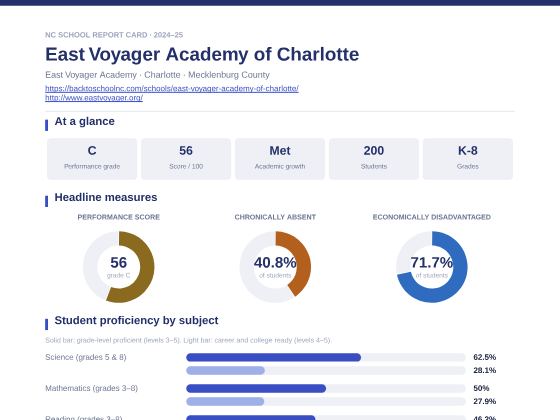 First page of the East Voyager Academy of Charlotte report card PDF