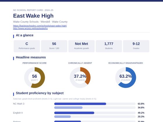 First page of the East Wake High report card PDF