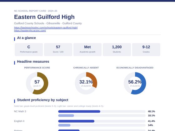 First page of the Eastern Guilford High report card PDF