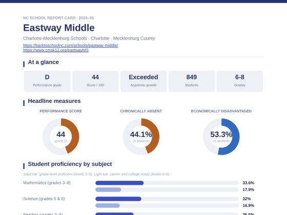 First page of the Eastway Middle report card PDF