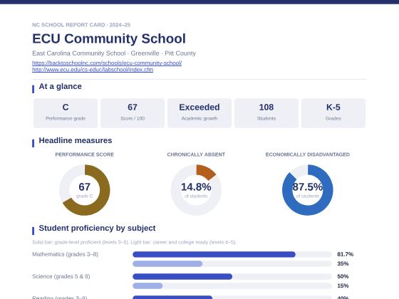 First page of the ECU Community School report card PDF