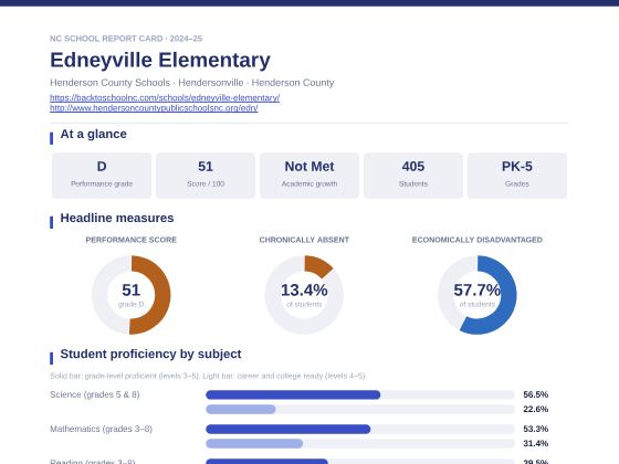 First page of the Edneyville Elementary report card PDF