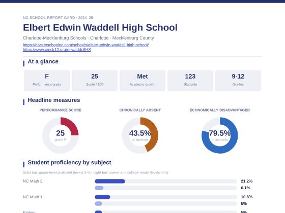 First page of the Elbert Edwin Waddell High School report card PDF