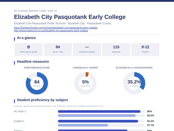 First page of the Elizabeth City Pasquotank Early College report card PDF