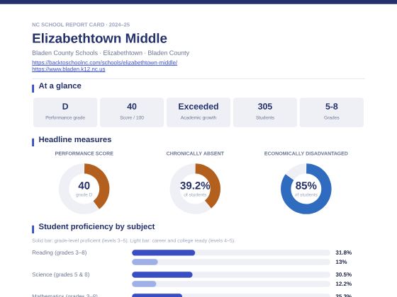 First page of the Elizabethtown Middle report card PDF