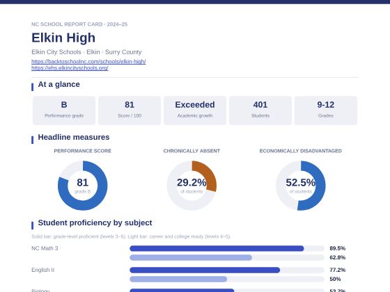 First page of the Elkin High report card PDF