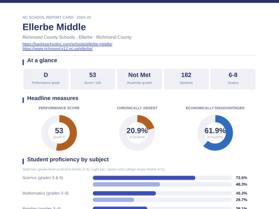 First page of the Ellerbe Middle report card PDF