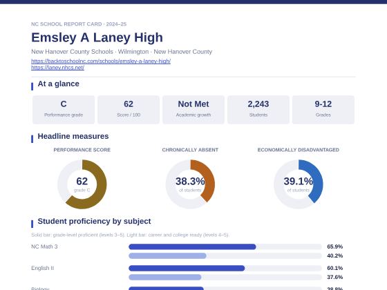 First page of the Emsley A Laney High report card PDF