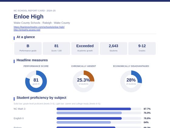 First page of the Enloe High report card PDF