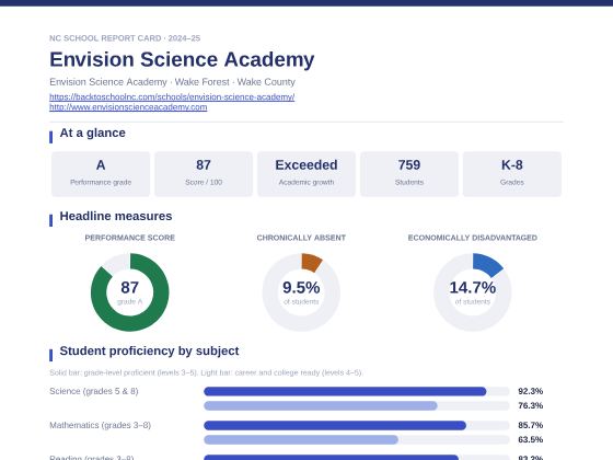 First page of the Envision Science Academy report card PDF