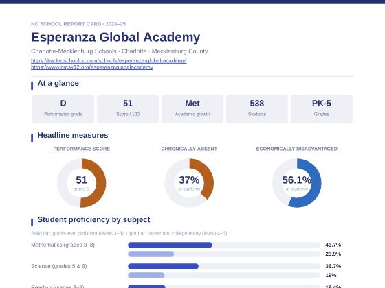 First page of the Esperanza Global Academy report card PDF