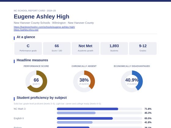 First page of the Eugene Ashley High report card PDF