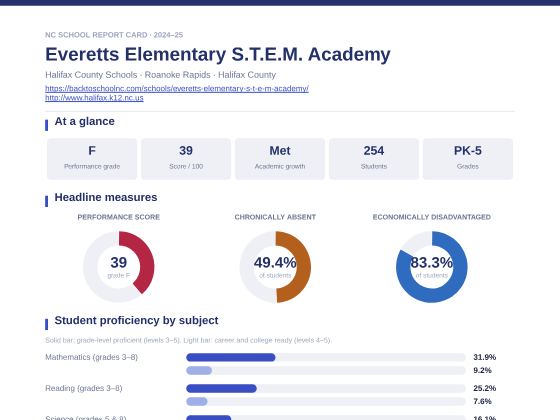 First page of the Everetts Elementary S.T.E.M. Academy report card PDF