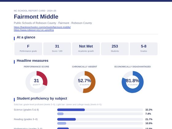 First page of the Fairmont Middle report card PDF