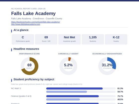 First page of the Falls Lake Academy report card PDF