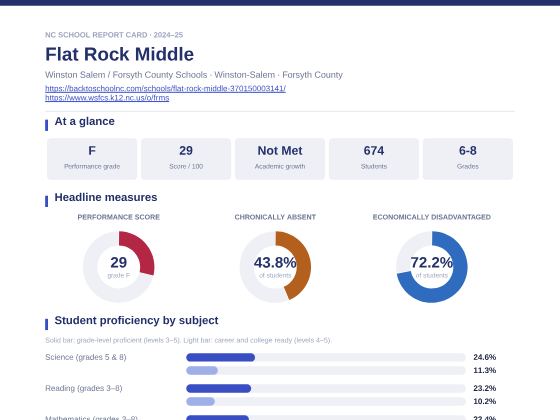 First page of the Flat Rock Middle report card PDF
