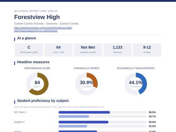 First page of the Forestview High report card PDF