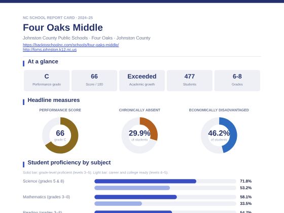First page of the Four Oaks Middle report card PDF