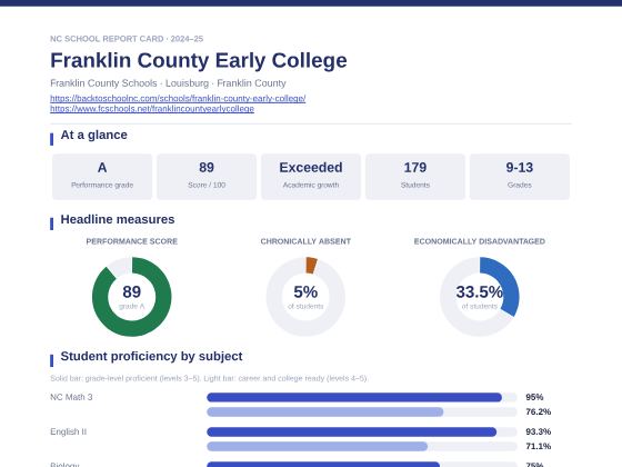 First page of the Franklin County Early College report card PDF