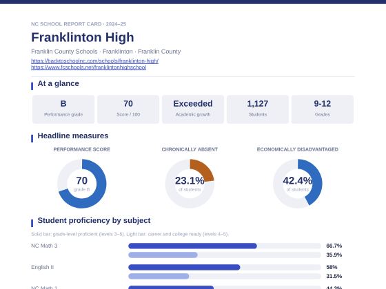 First page of the Franklinton High report card PDF