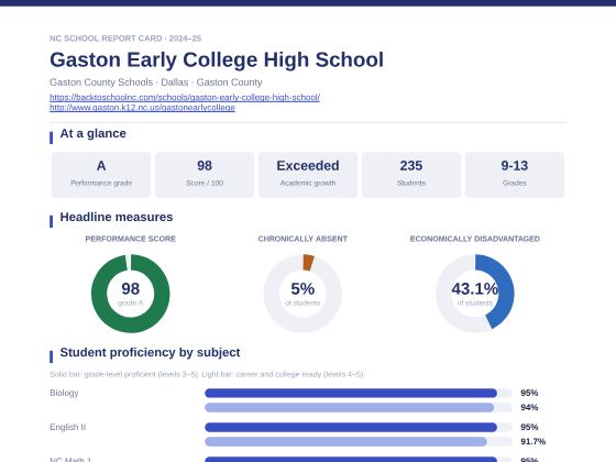 First page of the Gaston Early College High School report card PDF