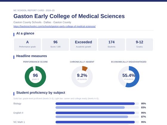 First page of the Gaston Early College of Medical Sciences report card PDF