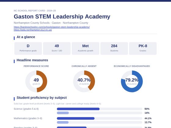 First page of the Gaston STEM Leadership Academy report card PDF