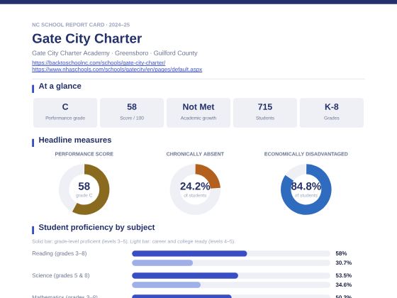 First page of the Gate City Charter report card PDF