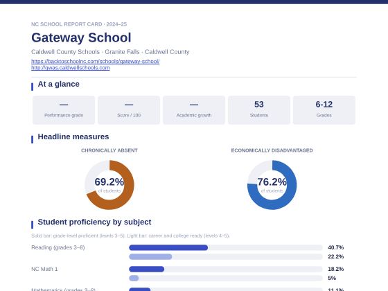 First page of the Gateway School report card PDF